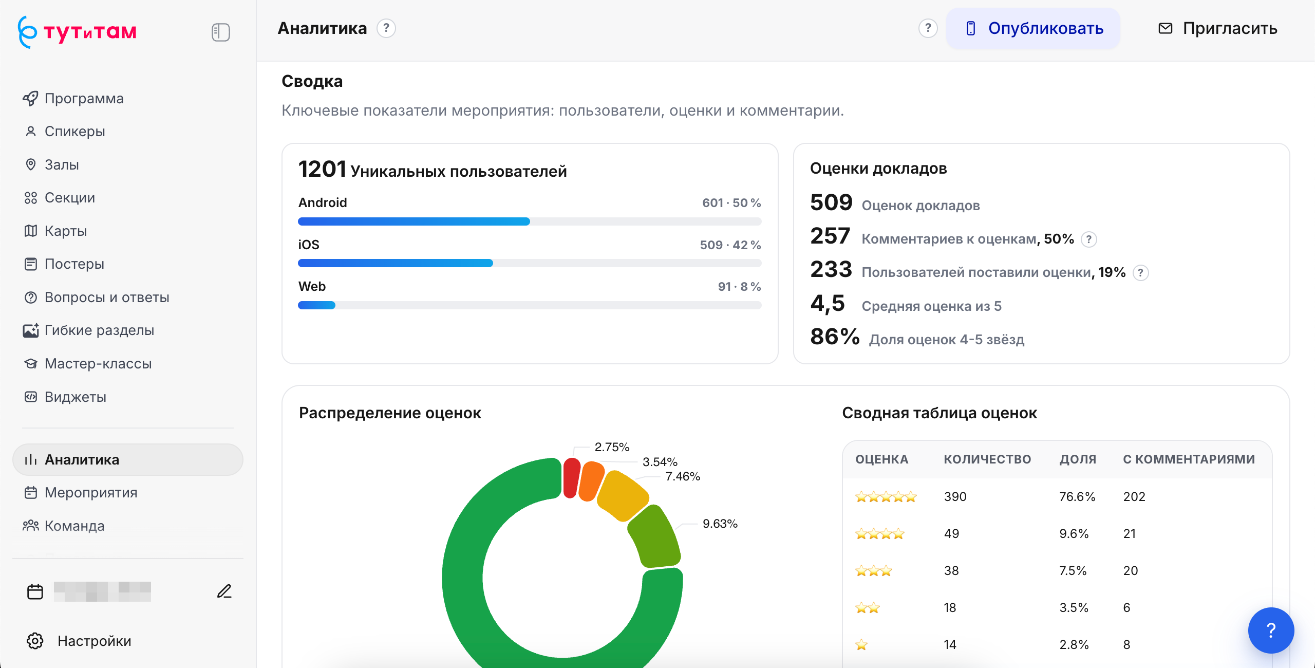 Раздел «Аналитика» в админке «Тут и там»